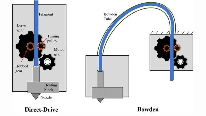 https://kingroon.com/cdn/shop/articles/Bowden_VS_Direct_Drive.png?v=1721636022