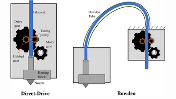 Bowden VS Direct Drive: Pros & Cons, Which to Choose
