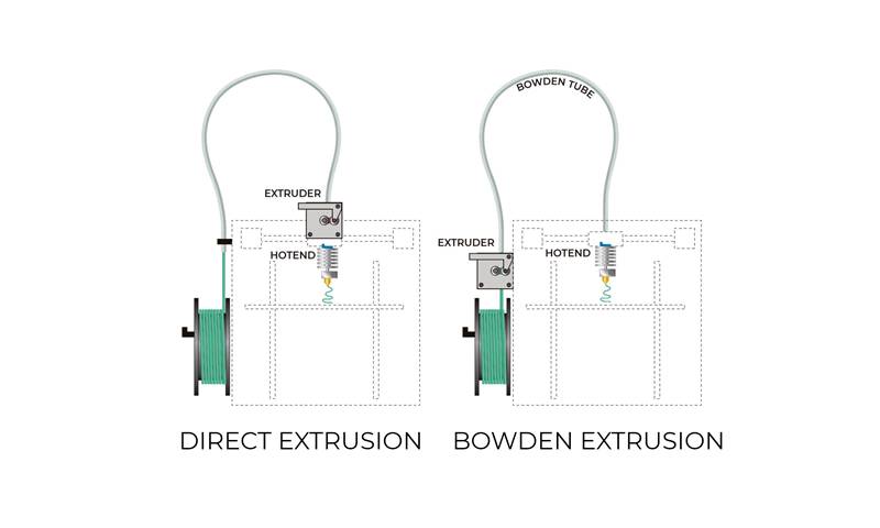 What is the Advantage of a Direct Drive Extruder?